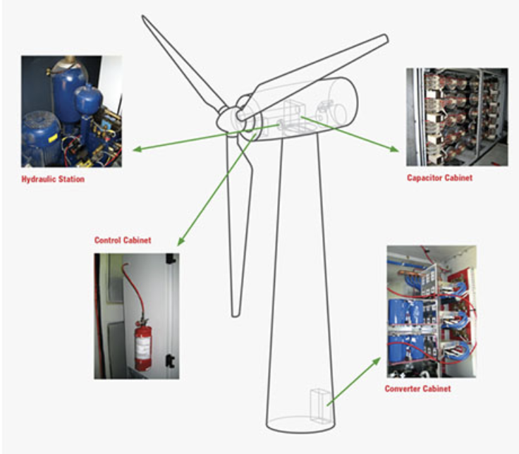Fire safety and wind turbines