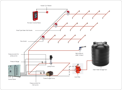 Water Mist Pump System - General Arrangement
