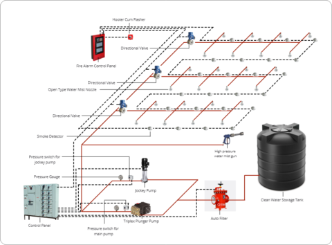 Water Mist Pump System Components